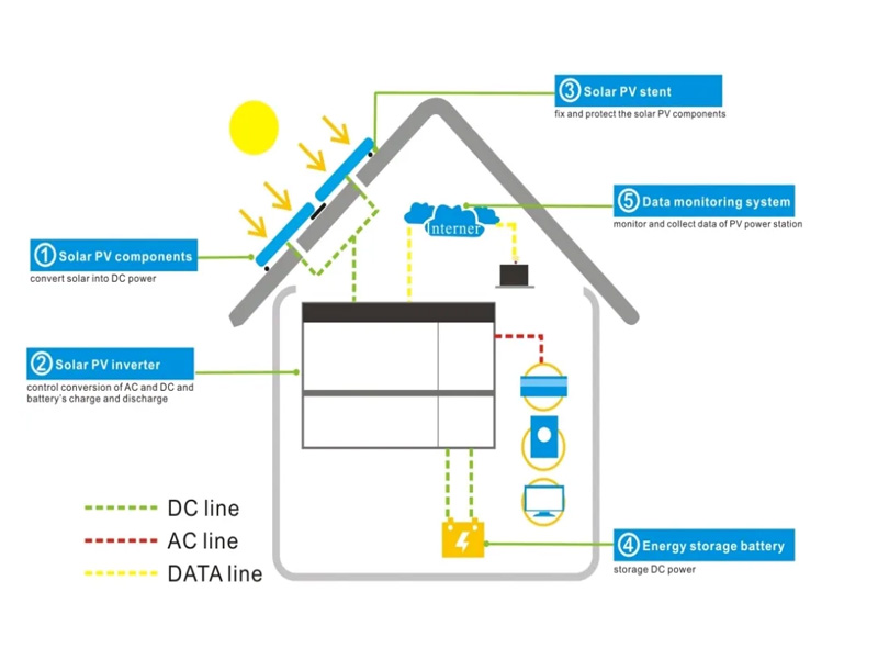 Solar Energy Storage Systems