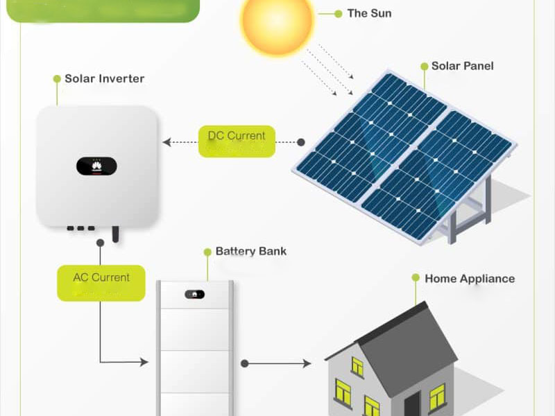 Off Grid Solar System Complete Kit