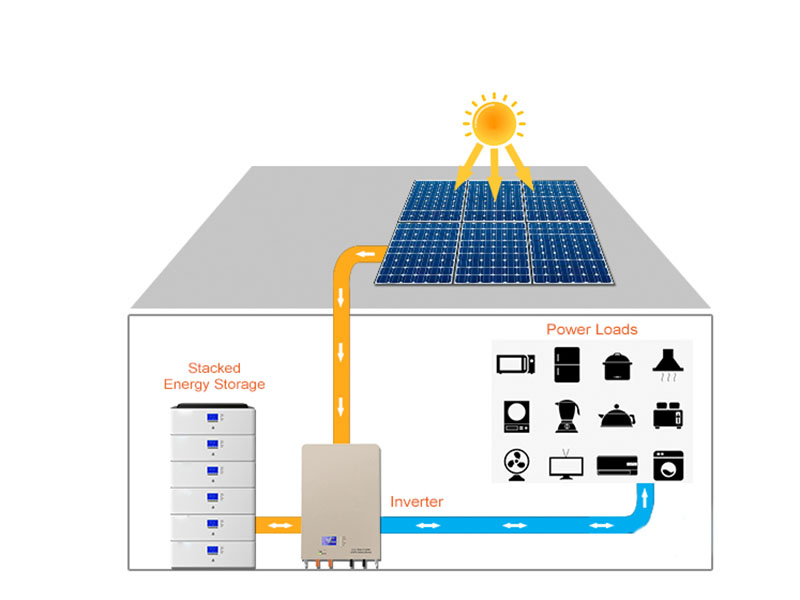Solar Power With Battery Storage To Make Electricity Off-Grid