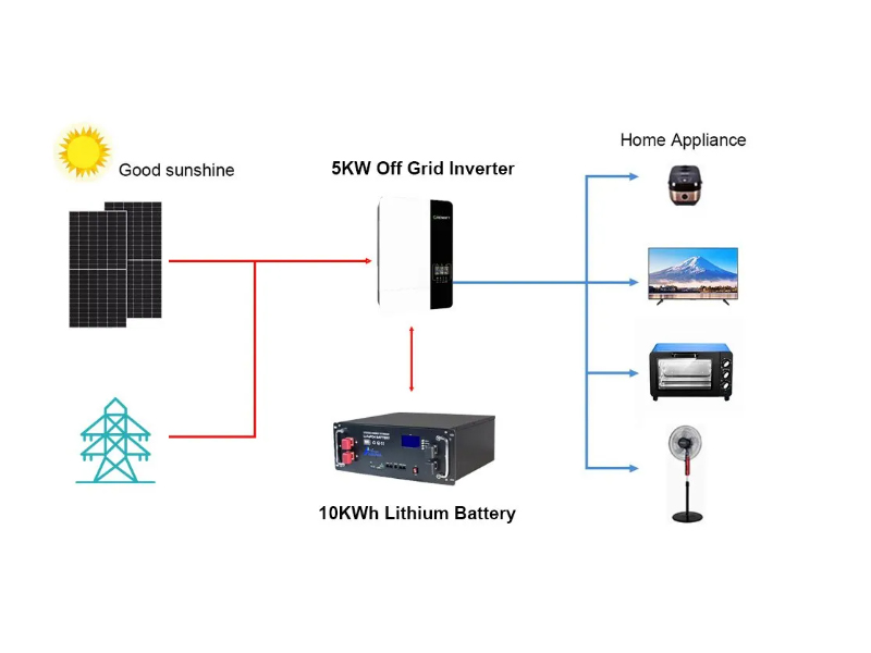 Off Grid PV energy storage integrated system