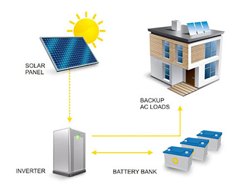 Grid-Tied vs Off-Grid Solar Kits: Key Differences Explained