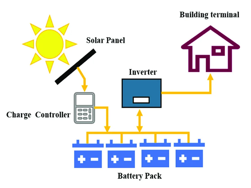 Why Solar Panel Systems Need Battery Packs
