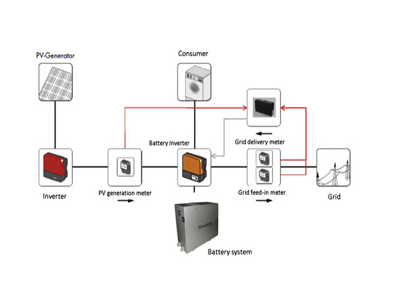 Solar & Energy Storage