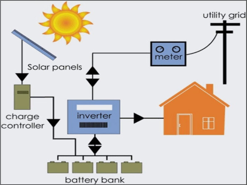 How Battery Storage Works Well With Solar PV？