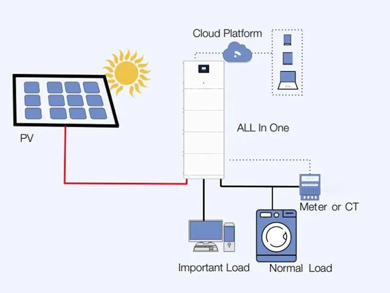 How Battery Storage Works Well With Solar PV