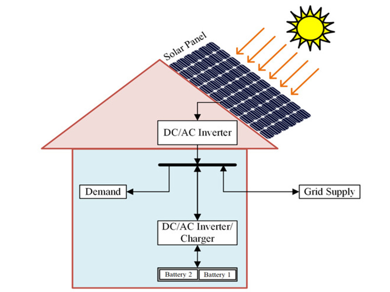 Photovoltaic Energy Storage System