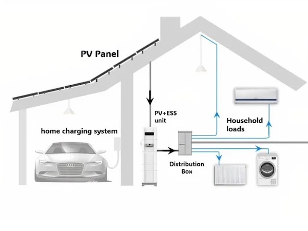 PV + Storage + Charging System