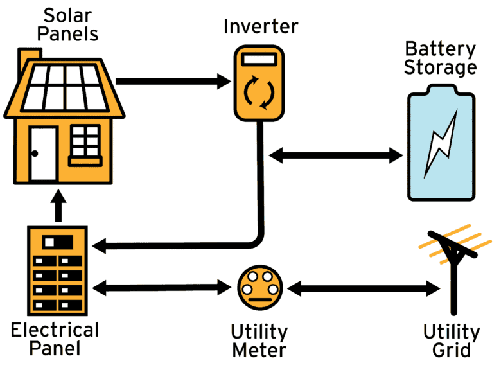 Solar + storage