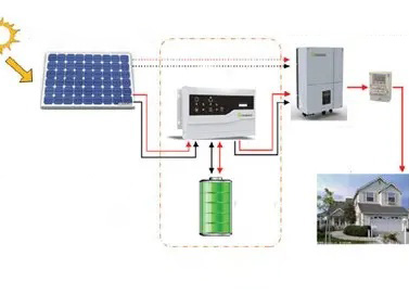Energy Systems with Solar PV panels