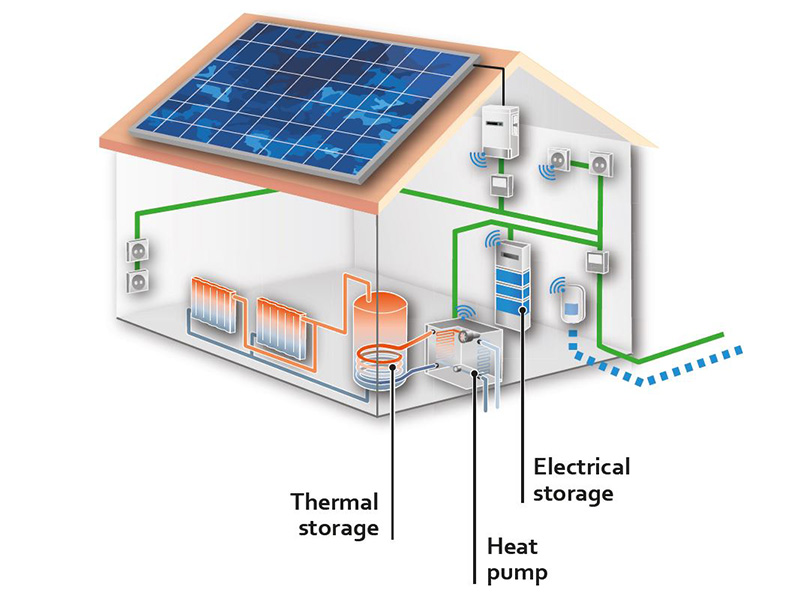 PV storage systems